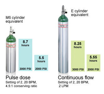 NEW Respironics Ultrafill Oxygen Tank Filling station - compressor 